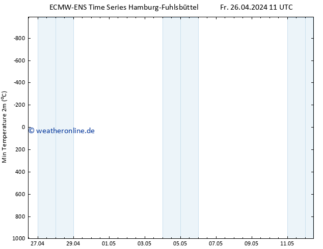 Tiefstwerte (2m) ALL TS Fr 03.05.2024 23 UTC