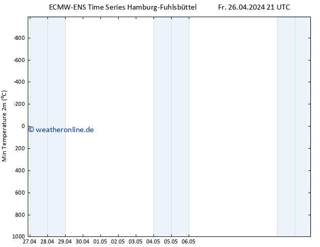 Tiefstwerte (2m) ALL TS Fr 26.04.2024 21 UTC