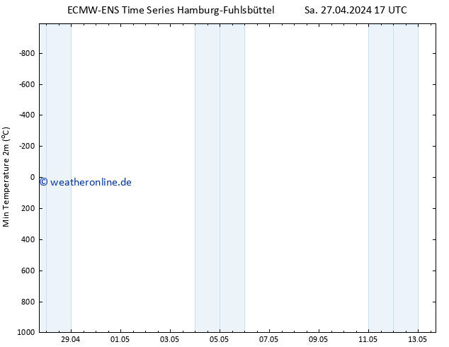 Tiefstwerte (2m) ALL TS Mo 13.05.2024 17 UTC