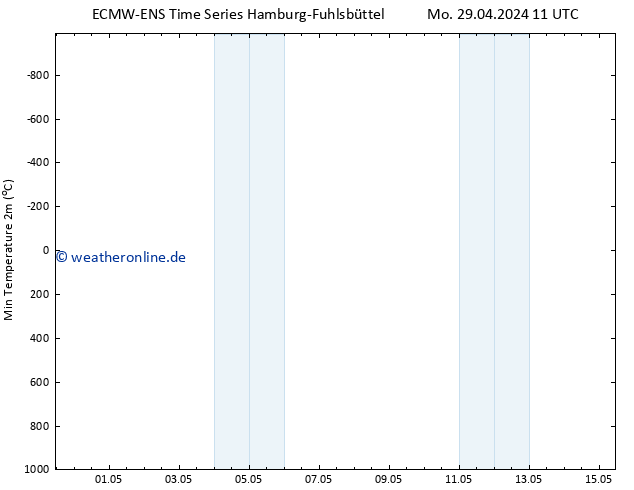 Tiefstwerte (2m) ALL TS Mo 06.05.2024 11 UTC