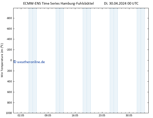 Tiefstwerte (2m) ALL TS Di 30.04.2024 06 UTC