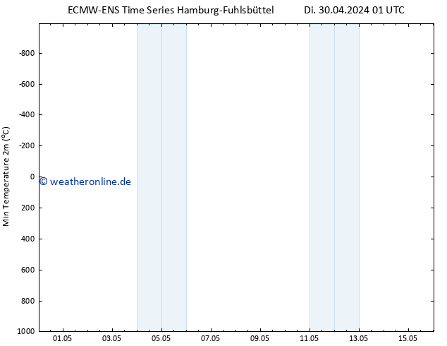 Tiefstwerte (2m) ALL TS Di 30.04.2024 13 UTC
