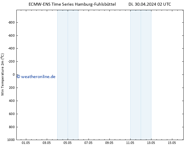 Tiefstwerte (2m) ALL TS Fr 03.05.2024 20 UTC