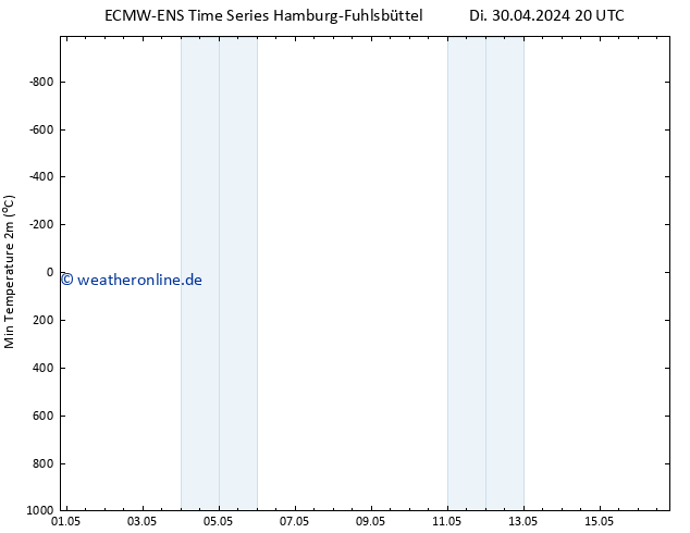 Tiefstwerte (2m) ALL TS Mi 01.05.2024 08 UTC