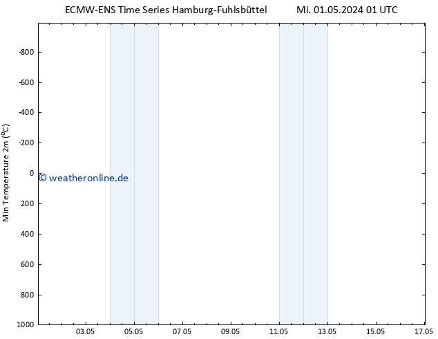 Tiefstwerte (2m) ALL TS Mi 08.05.2024 07 UTC