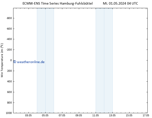 Tiefstwerte (2m) ALL TS Fr 03.05.2024 16 UTC
