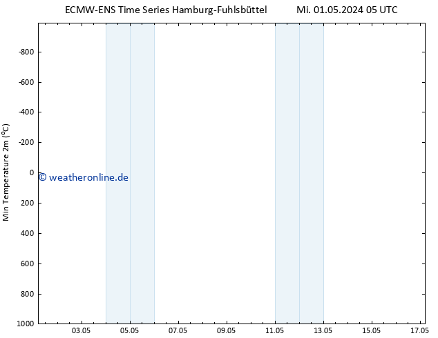 Tiefstwerte (2m) ALL TS Mi 01.05.2024 11 UTC