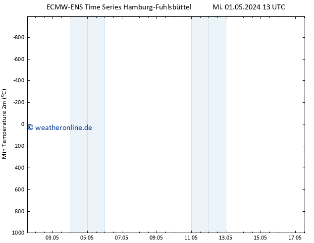 Tiefstwerte (2m) ALL TS Do 09.05.2024 13 UTC