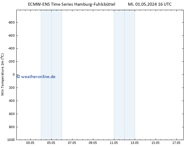 Tiefstwerte (2m) ALL TS Do 02.05.2024 16 UTC