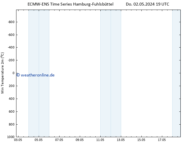 Tiefstwerte (2m) ALL TS So 05.05.2024 13 UTC