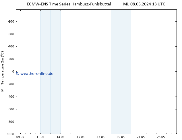Tiefstwerte (2m) ALL TS Do 09.05.2024 01 UTC