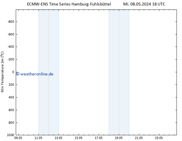 Tiefstwerte (2m) ALL TS Mi 08.05.2024 18 UTC