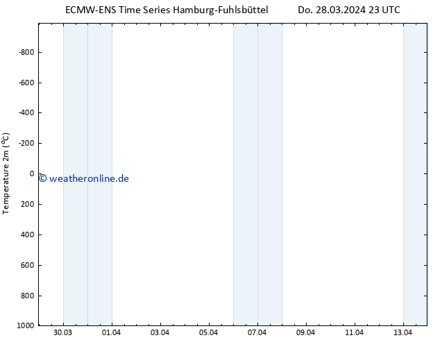 Temperaturkarte (2m) ALL TS Di 02.04.2024 17 UTC