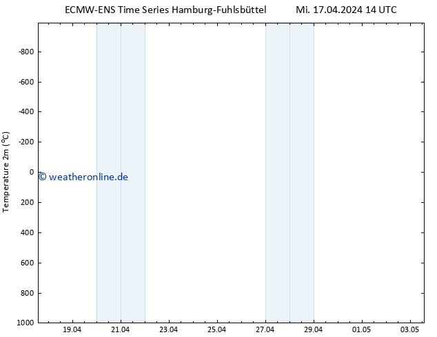 Temperaturkarte (2m) ALL TS Mi 17.04.2024 14 UTC