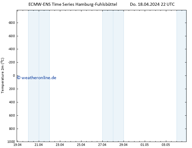 Temperaturkarte (2m) ALL TS Fr 19.04.2024 22 UTC