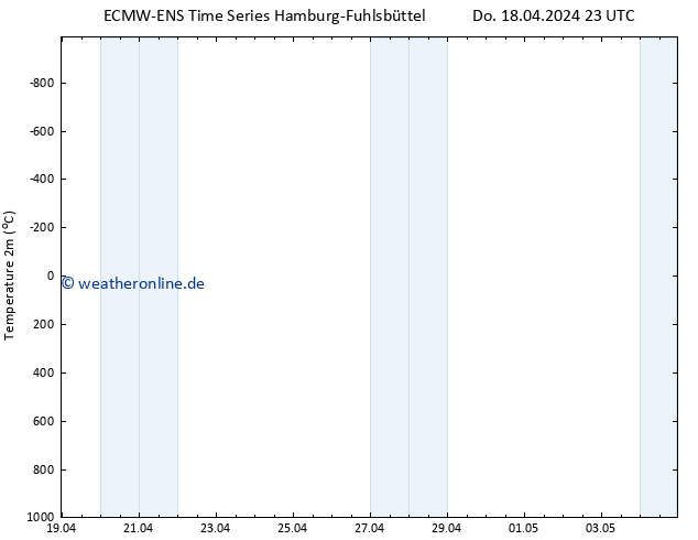 Temperaturkarte (2m) ALL TS Fr 19.04.2024 11 UTC