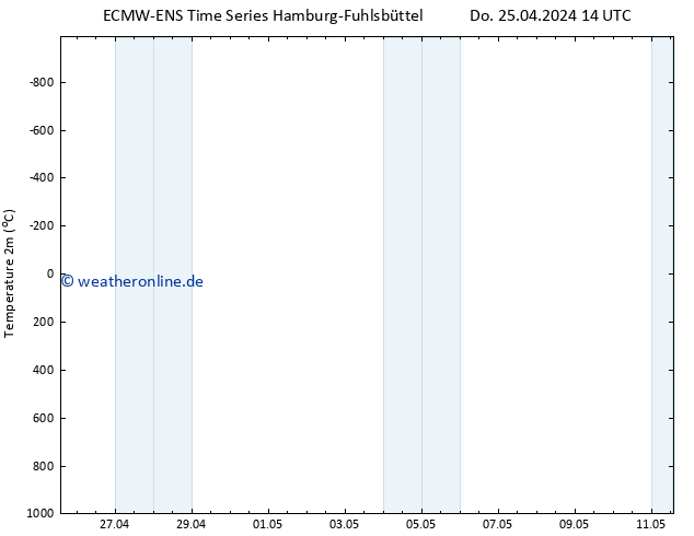 Temperaturkarte (2m) ALL TS Sa 11.05.2024 14 UTC