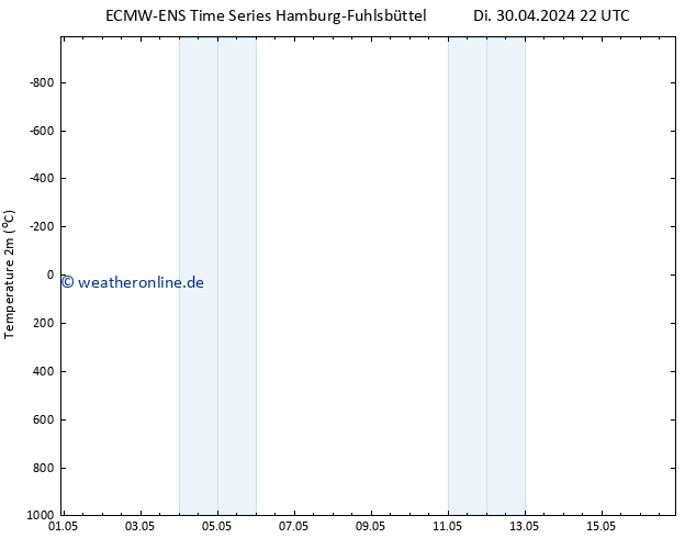Temperaturkarte (2m) ALL TS Mi 01.05.2024 04 UTC
