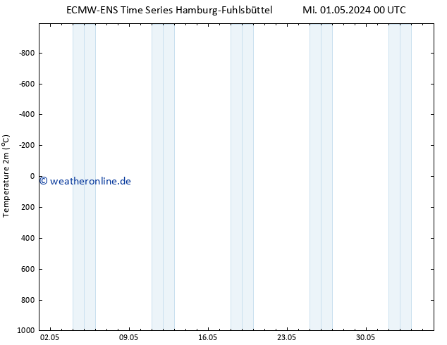 Temperaturkarte (2m) ALL TS So 05.05.2024 18 UTC