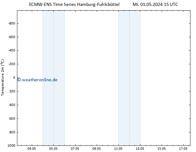 Temperaturkarte (2m) ALL TS So 05.05.2024 03 UTC