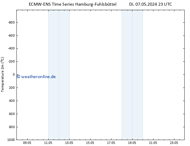Temperaturkarte (2m) ALL TS Sa 11.05.2024 05 UTC