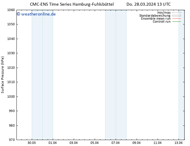 Bodendruck CMC TS Do 28.03.2024 19 UTC