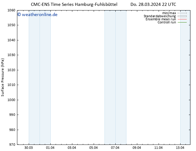 Bodendruck CMC TS Mi 10.04.2024 04 UTC