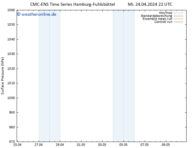 Bodendruck CMC TS Do 25.04.2024 22 UTC