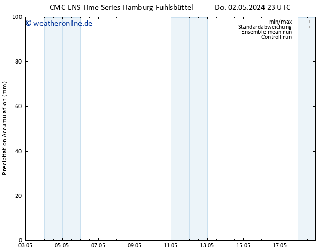 Nied. akkumuliert CMC TS Sa 04.05.2024 05 UTC