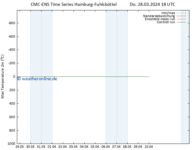 Höchstwerte (2m) CMC TS So 07.04.2024 18 UTC
