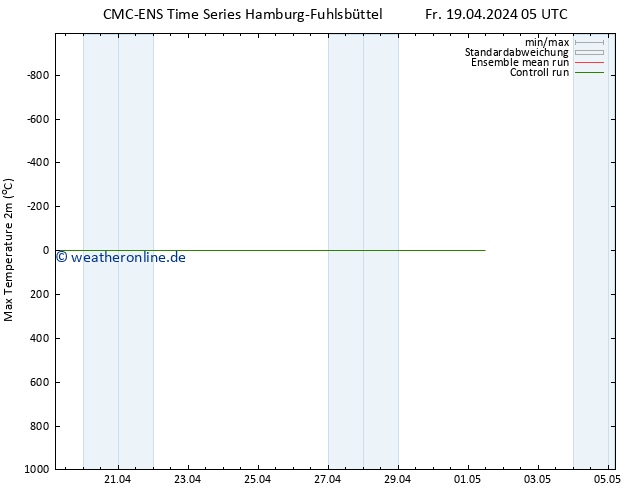 Höchstwerte (2m) CMC TS Fr 19.04.2024 05 UTC