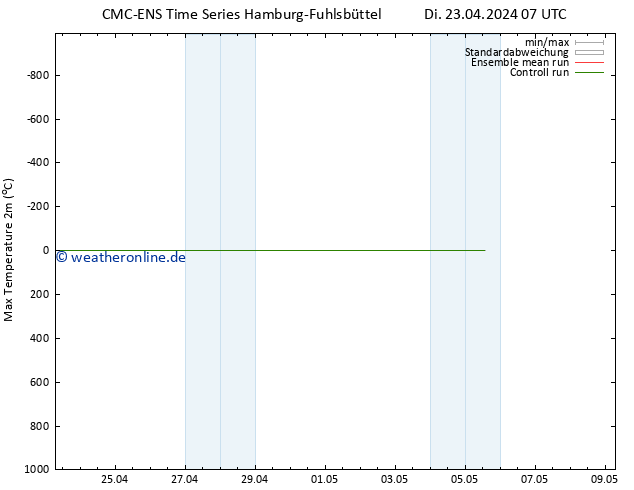 Höchstwerte (2m) CMC TS Di 23.04.2024 19 UTC