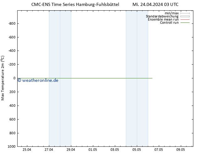 Höchstwerte (2m) CMC TS Mi 24.04.2024 09 UTC
