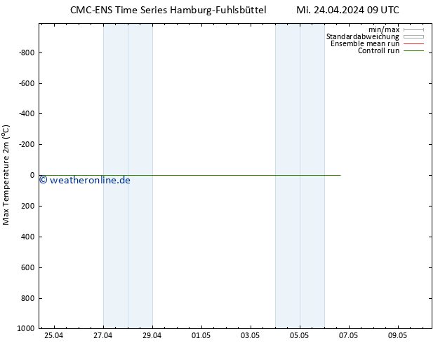 Höchstwerte (2m) CMC TS Mi 24.04.2024 21 UTC