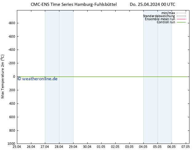 Höchstwerte (2m) CMC TS Do 25.04.2024 00 UTC