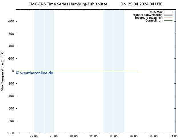 Höchstwerte (2m) CMC TS Do 25.04.2024 10 UTC