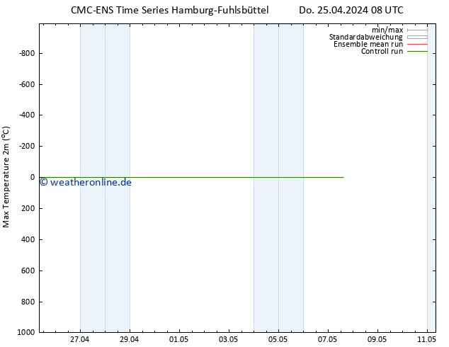 Höchstwerte (2m) CMC TS Fr 03.05.2024 08 UTC