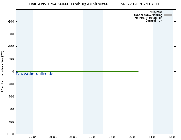 Höchstwerte (2m) CMC TS Mo 29.04.2024 19 UTC