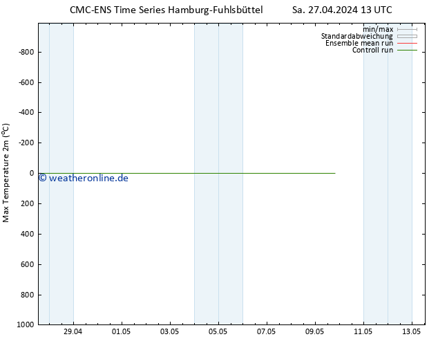 Höchstwerte (2m) CMC TS Mi 01.05.2024 13 UTC