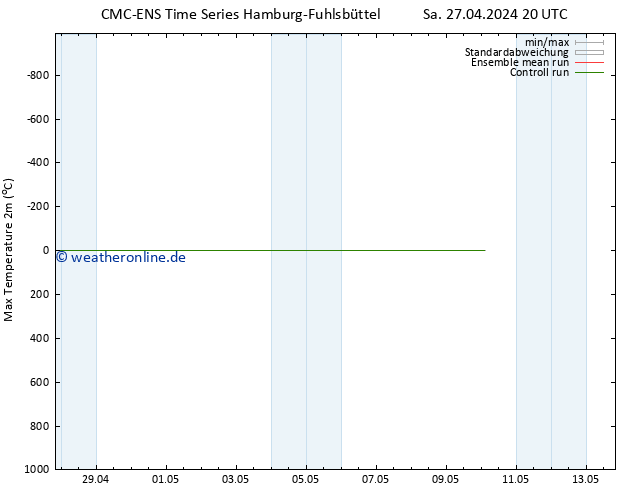 Höchstwerte (2m) CMC TS Di 30.04.2024 08 UTC