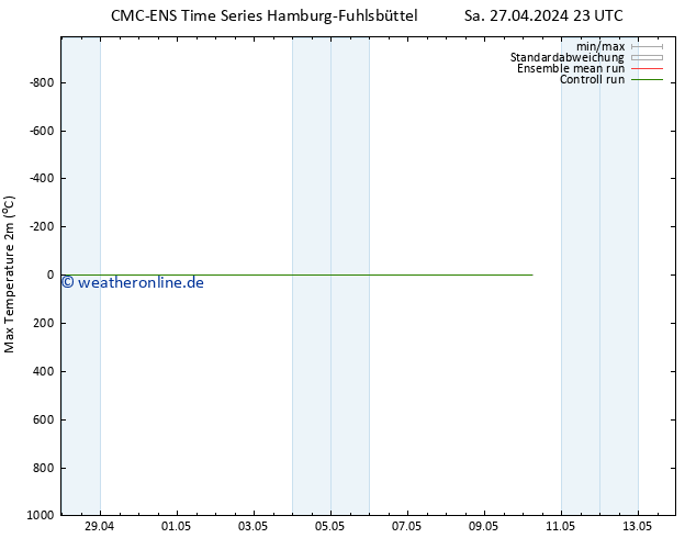 Höchstwerte (2m) CMC TS So 28.04.2024 11 UTC