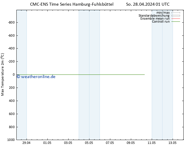 Höchstwerte (2m) CMC TS Mo 29.04.2024 01 UTC