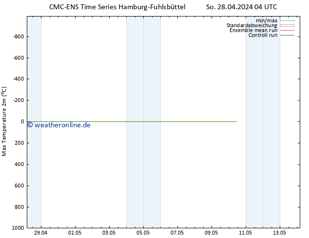Höchstwerte (2m) CMC TS So 28.04.2024 04 UTC