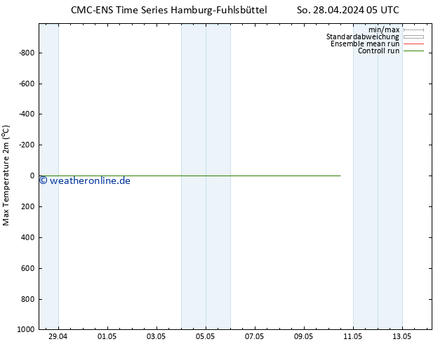 Höchstwerte (2m) CMC TS Do 02.05.2024 11 UTC