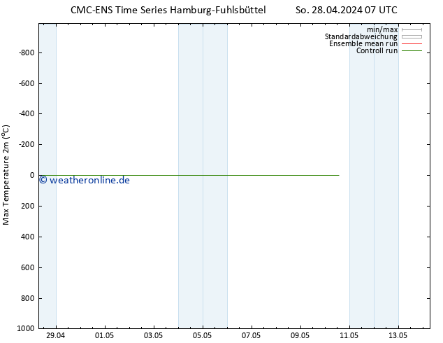 Höchstwerte (2m) CMC TS So 28.04.2024 07 UTC