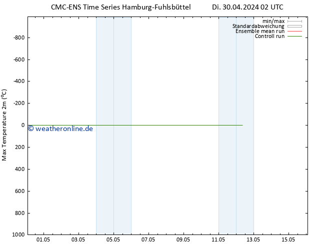 Höchstwerte (2m) CMC TS So 12.05.2024 08 UTC