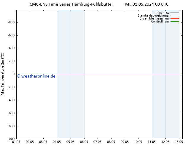 Höchstwerte (2m) CMC TS Mi 01.05.2024 06 UTC
