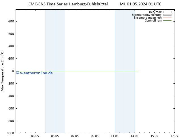Höchstwerte (2m) CMC TS Mi 01.05.2024 01 UTC