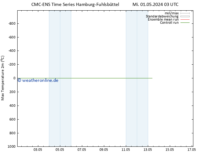 Höchstwerte (2m) CMC TS Mi 01.05.2024 09 UTC