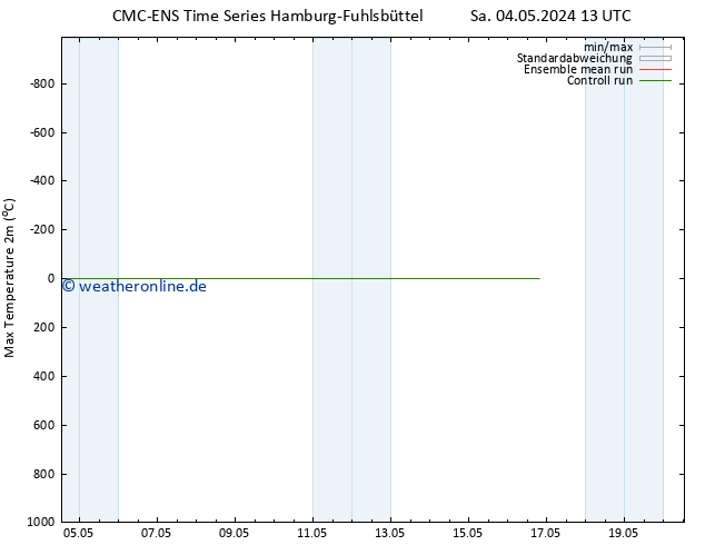 Höchstwerte (2m) CMC TS Sa 04.05.2024 13 UTC